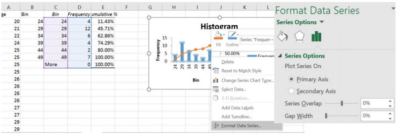 Excel worksheet with a bin, frequency, and cumulative percent table beside a histogram whose right-click menu is open at Format Data Series; the Format Data Series pane shows Series Overlap and Gap Width at 0%.