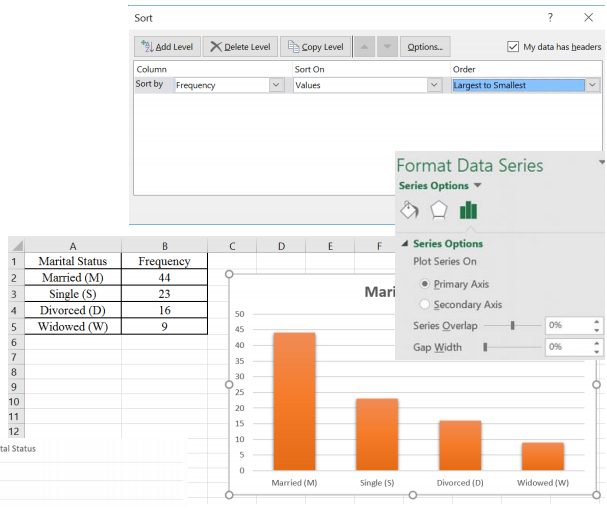 Excel Sort dialog set to sort by Frequency, largest to smallest, above the sorted table (Married 44, Single 23, Divorced 16, Widowed 9) with its descending bar chart and the Format Data Series pane showing Gap Width at 0%.