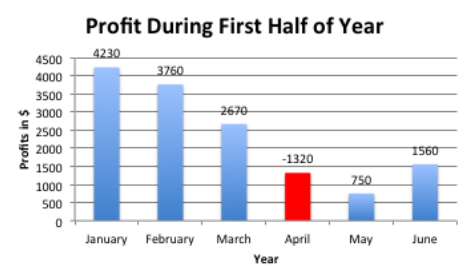 Bar chart titled Profit During First Half of Year with profits in dollars by month: January 4230, February 3760, March 2670, April labeled -1320 but drawn as a positive red bar, May 750, and June 1560.
