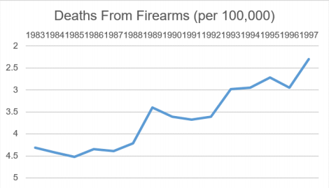 Line graph titled Deaths From Firearms (per 100,000) for 1983 to 1997 with the vertical axis reversed, running from 2 at the top to 5 at the bottom, so the death rate falling from about 4.7 to about 2.3 is drawn as a rising line.