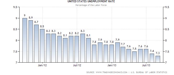 Bar chart titled United States Unemployment Rate, percentage of the labor force, with monthly bars falling from 9 to 7.3 between late 2011 and late 2013; the vertical axis is truncated, running only from 7 to 9.5.