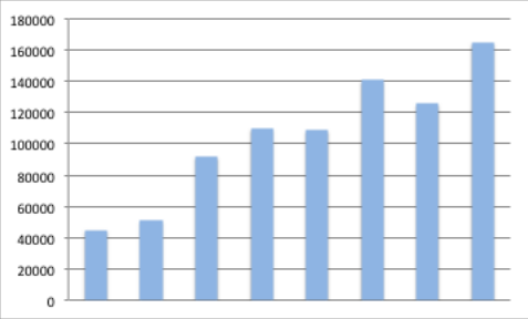 Bar chart with no title, axis labels, or category names: eight bars rise irregularly from about 45,000 to about 165,000 on a vertical scale marked 0 to 180,000.