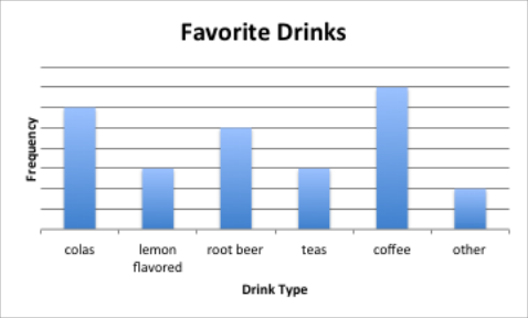 Bar chart titled Favorite Drinks showing frequency by drink type for colas, lemon flavored, root beer, teas, coffee, and other; coffee has the tallest bar and colas the next tallest, but the frequency axis has no numbers.