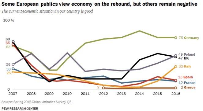 Pew Research Center line graph titled Some European publics view economy on the rebound, but others remain negative, tracking the percent saying the current economic situation is good from 2007 to 2016; by 2016 Germany reaches 75%, Poland 49%, UK 47%, Italy 33%, Spain 13%, France 12%, and Greece 2%.