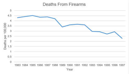 Time-series graph titled Deaths From Firearms showing deaths per 100,000 people from 1983 to 1997: the rate stays near 4.3 to 4.5 through 1988, then declines to about 2.3 by 1997.