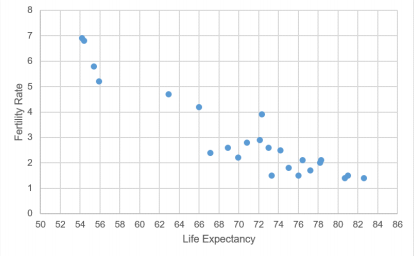 Scatterplot of fertility rate versus life expectancy: fertility falls from about 7 births per woman near 54 years of life expectancy to under 2 near 76 to 82 years, showing a negative association.
