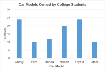 Bar chart titled Car Models Owned by College Students showing percentages: Chevy 24, Ford 10, Honda 12, Nissan 20, Toyota 24, and Other 10, with Chevy and Toyota tied as most common.
