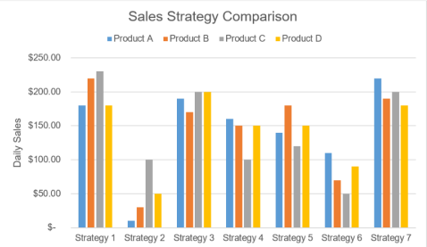 Grouped bar chart titled Sales Strategy Comparison showing daily sales in dollars for Products A through D under seven strategies; Strategies 1, 3, and 7 top $200 for at least one product, while Strategy 2 is lowest, near or below $100 for all four.