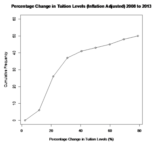 Ogive titled Percentage Change in Tuition Levels (Inflation Adjusted) 2008 to 2013: cumulative frequency rises from 0 at about a 2% change to 26 near 21% and 37 near 31%, then levels off to reach 50 by about a 79% change.