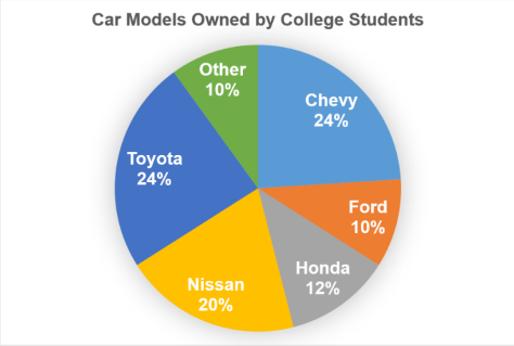 Pie chart titled Car Models Owned by College Students: Chevy 24%, Toyota 24%, Nissan 20%, Honda 12%, Ford 10%, and Other 10%.