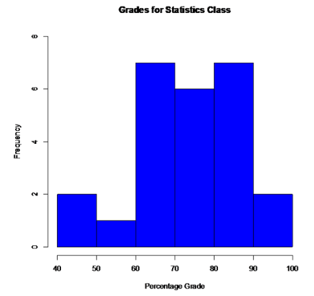 Histogram titled Grades for Statistics Class: percentage grades from 40 to 100 on the horizontal axis and frequency from 0 to 8 on the vertical; bar heights are 2 for the 40s, 1 for the 50s, 7 for the 60s, 6 for the 70s, 7 for the 80s, and 2 for the 90s.
