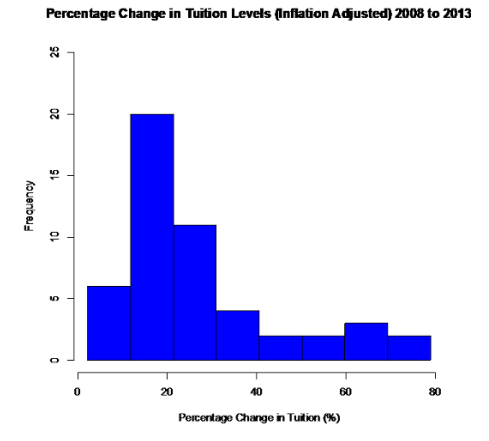 Histogram titled Percentage Change in Tuition Levels (Inflation Adjusted) 2008 to 2013: percentage change from about 0 to 80 on the horizontal axis and frequency up to 25 on the vertical; bar heights are 6, 20, 11, 4, 2, 2, 3, and 2, peaking for changes between about 10% and 20% and skewed right.