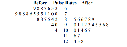 Back-to-back stem-and-leaf plot of pulse rates with stems 6 through 12 in the center; before-exercise leaves on the left span 62 to 104, and after-exercise leaves on the right span 85 to 128, showing higher rates after exercise.