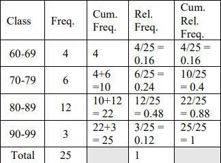 Frequency table for grade classes 60-69, 70-79, 80-89, and 90-99 with columns for frequency (4, 6, 12, 3), cumulative frequency (4, 10, 22, 25), relative frequency (0.16, 0.24, 0.48, 0.12), and cumulative relative frequency (0.16, 0.4, 0.88, 1); the total frequency is 25.