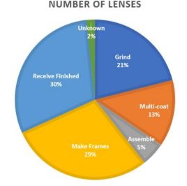 Pie chart titled Number of Lenses showing the share of lenses by activity: Receive Finished 30%, Make Frames 29%, Grind 21%, Multi-coat 13%, Assemble 5%, and Unknown 2%.
