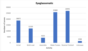 Bar chart titled Eyeglassomatic showing the number of lenses by activity: Grind 18,872, Multi-coat 12,105, Assemble 4,333, Make Frames 25,880, Receive Finished 26,991, and Unknown 1,508.