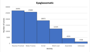 Pareto chart titled Eyeglassomatic with touching bars in descending order of lenses by activity: Receive Finished 26,991, Make Frames 25,880, Grind 18,872, Multi-coat 12,105, Assemble 4,333, and Unknown 1,508.