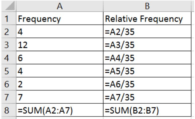Excel worksheet with a Frequency column listing 4, 12, 6, 4, 2, 7 and a Relative Frequency column showing the formulas =A2/35 through =A7/35, with totals =SUM(A2:A7) and =SUM(B2:B7) in the last row.