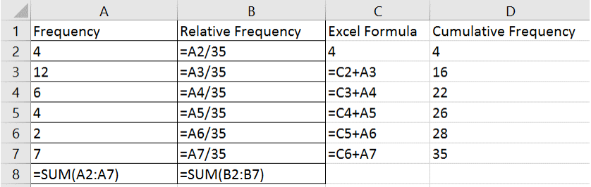 Excel worksheet with columns Frequency (4, 12, 6, 4, 2, 7), Relative Frequency (=A2/35 through =A7/35), Excel Formula building cumulative sums (4, then =C2+A3 through =C6+A7), and Cumulative Frequency values 4, 16, 22, 26, 28, 35.