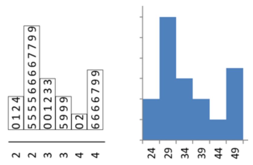 Stem-and-leaf plot turned on its side so the leaf columns form bars over stems 2, 2, 3, 3, 4, 4, shown beside an Excel histogram of the same data labeled 24 through 49 with a matching shape.