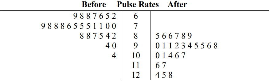 Back-to-back stem-and-leaf plot of pulse rates before and after exercise sharing stems 6 through 12; before-exercise leaves on the left run from 62 to 104 and after-exercise leaves on the right run from 85 to 128.