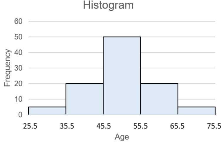 Histogram of ages with class boundaries 25.5 through 75.5 on the x-axis and frequency up to 60 on the y-axis; bar heights 5, 20, 50, 20, and 5 form a symmetric shape peaking between 45.5 and 55.5.