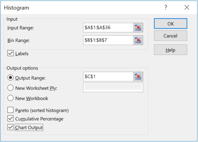 Excel Histogram dialog with Input Range $A$1:$A$36, Bin Range $B$1:$B$7, Labels checked, Output Range set to $C$1, and the Cumulative Percentage and Chart Output boxes both checked.