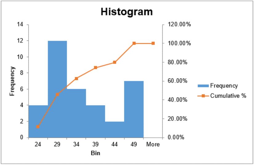 Excel histogram with blue frequency bars of heights 4, 12, 6, 4, 2, and 7 for bins 24 through 49 plus More, and an orange cumulative percent line rising to 100% against a secondary axis on the right.