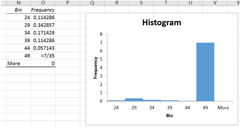 Excel worksheet mid-edit where the histogram frequencies are being replaced by relative frequencies 0.114286 through 0.057143 with =7/35 typed for bin 49; the chart still shows one tall bar of height 7 at bin 49 above nearly flat bars.