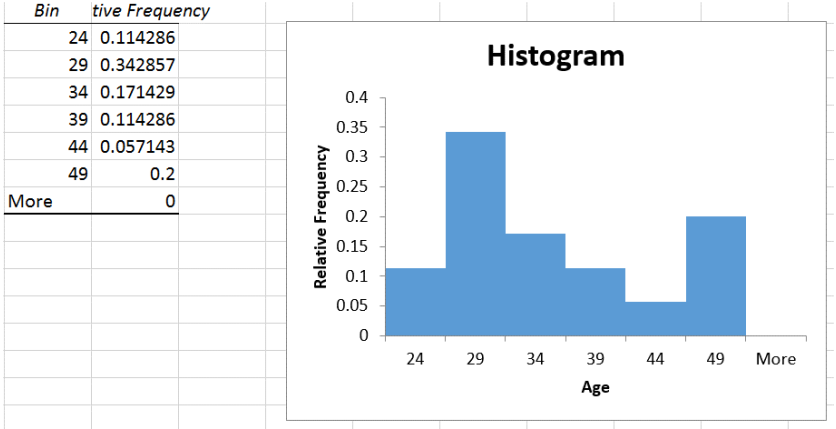Excel relative frequency histogram of ages with bins 24 through 49; the bars rise to 0.114286, 0.342857, 0.171429, 0.114286, 0.057143, and 0.2, with the tallest bar at bin 29.
