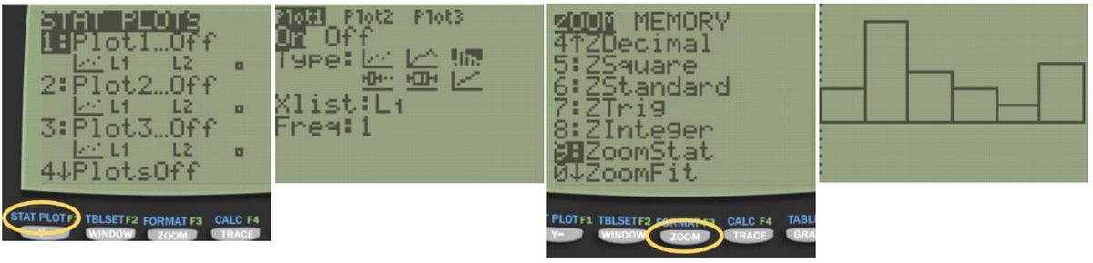 Four TI-84 screens for making a histogram: the STAT PLOTS menu with the STAT PLOT key circled, the Plot1 setup turned On with the histogram type and Xlist L1, the Zoom menu with 9:ZoomStat highlighted and the ZOOM key circled, and the resulting histogram.