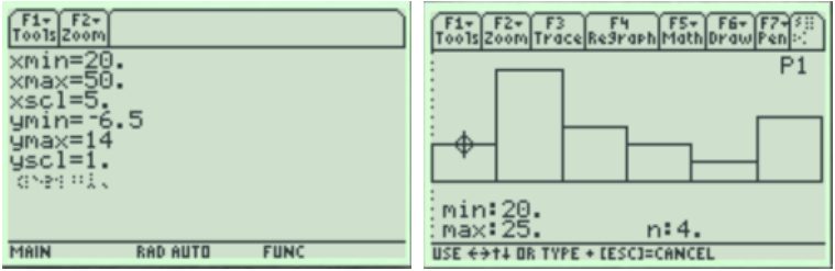 Two TI-89 screens: window settings xmin=20, xmax=50, xscl=5, ymin=-6.5, ymax=14, yscl=1, and the traced histogram P1 with the cursor on the first bar reading min: 20, max: 25, n: 4.