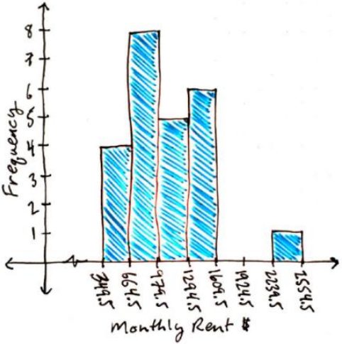 Hand-drawn histogram of monthly rent with frequency up to 8 on the y-axis and class boundaries 349.5 through 2554.5 on the x-axis; bar heights are 4, 8, 5, and 6 for the first four classes, zero for the next two, and 1 for the last.