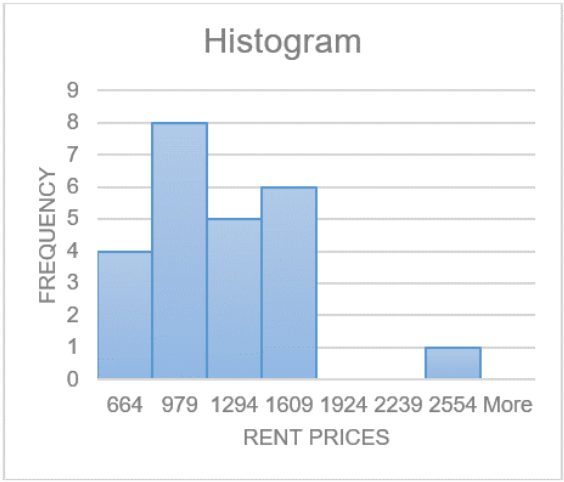 Excel histogram of rent prices with bins labeled 664, 979, 1294, 1609, 1924, 2239, 2554, and More; frequencies are 4, 8, 5, 6, then 0, 0, and 1, with the tallest bar of 8 at bin 979.