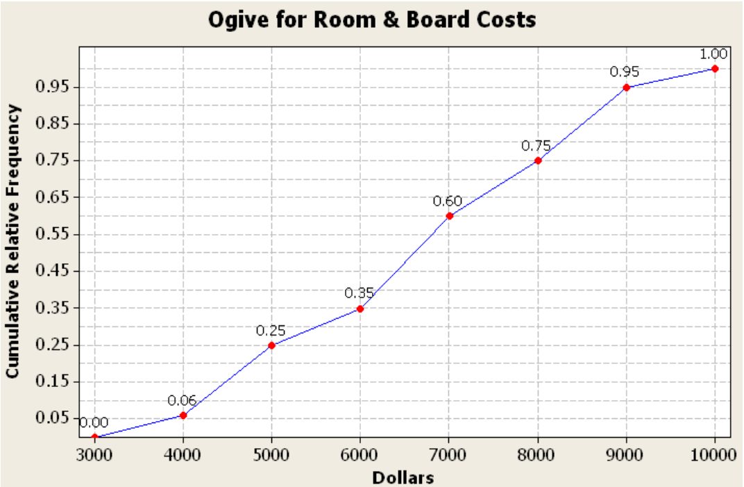 Ogive titled Ogive for Room & Board Costs plotting cumulative relative frequency against dollars, rising through labeled points 0.00 at 3000, 0.06 at 4000, 0.25 at 5000, 0.35 at 6000, 0.60 at 7000, 0.75 at 8000, 0.95 at 9000, and 1.00 at 10000.