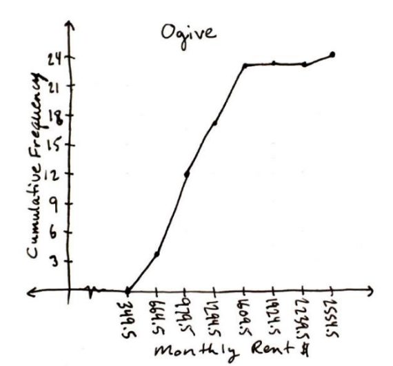 Hand-drawn ogive of monthly rent with cumulative frequency marked in threes up to 24 on the y-axis; the curve starts at 0 at 349.5, rises steeply between 664.5 and 1609.5, and levels off near 24 through 2554.5.