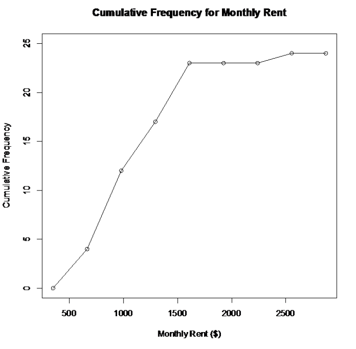 Ogive titled Cumulative Frequency for Monthly Rent with open-circle points rising from 0 at about $350 through 4, 12, 17, and 23, staying flat at 23 between about $1,600 and $2,250, and ending at 24.