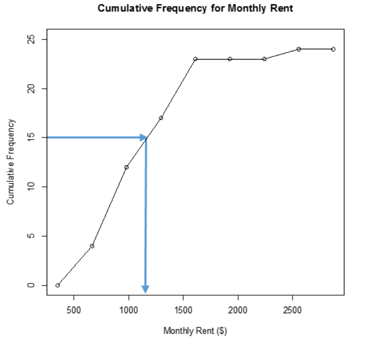 Ogive of cumulative frequency for monthly rent annotated with blue arrows that start at 15 on the vertical axis, run right to the curve, and drop down to the horizontal axis at about $1,200.