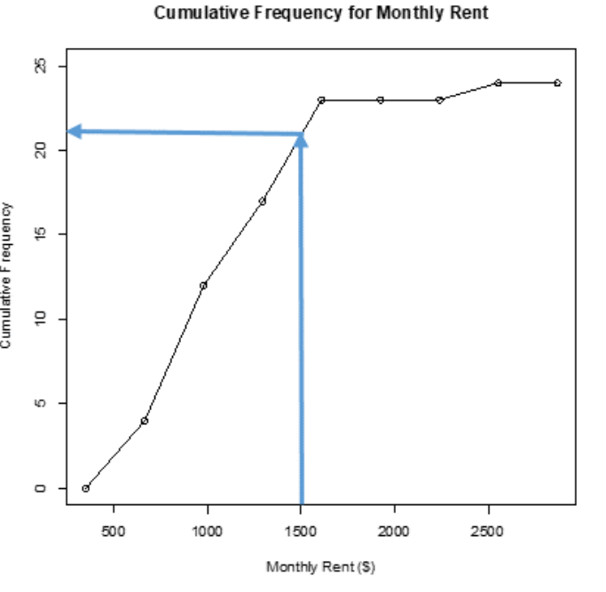 Ogive of cumulative frequency for monthly rent annotated with blue arrows that rise from $1,500 on the horizontal axis up to the curve and run left to the vertical axis at a cumulative frequency of 21.