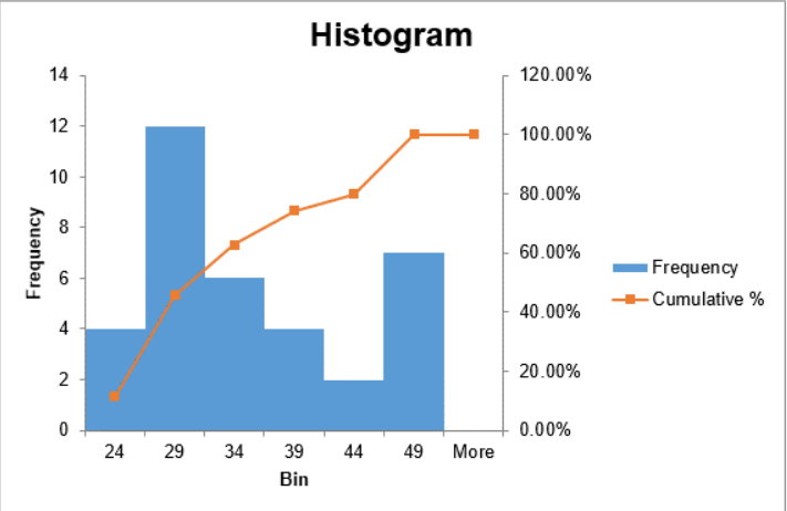 Excel histogram with touching blue frequency bars of heights 4, 12, 6, 4, 2, and 7 for bins 24 through 49, and an orange ogive line of cumulative percentages on a right-hand secondary axis topping out at 100%.