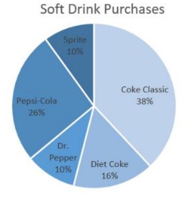 Pie chart titled Soft Drink Purchases with wedges Coke Classic 38%, Pepsi-Cola 26%, Diet Coke 16%, Dr. Pepper 10%, and Sprite 10%.
