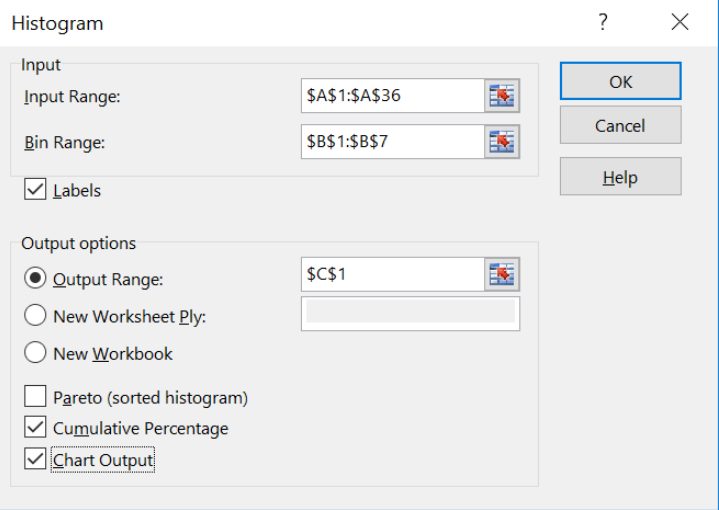 Excel Histogram dialog box showing Input Range $A$1:$A$36, Bin Range $B$1:$B$7, and Labels checked, with Output Range $C$1 selected and both Cumulative Percentage and Chart Output checked.