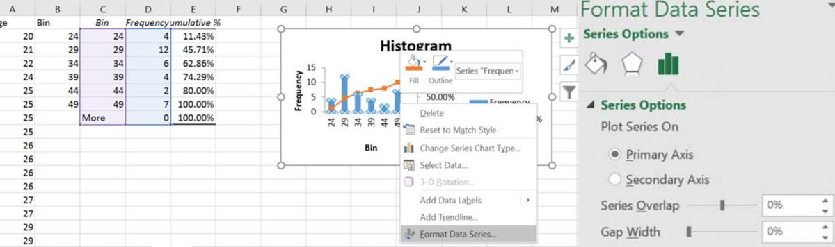 Excel histogram right-clicked to open its context menu with Format Data Series highlighted; the Format Data Series pane on the right shows Series Overlap and Gap Width both set to 0% so the bars touch.