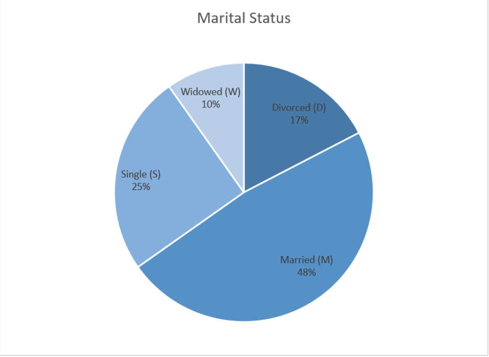 Finished pie chart titled Marital Status in shades of blue: Married (M) 48%, Single (S) 25%, Divorced (D) 17%, and Widowed (W) 10%.