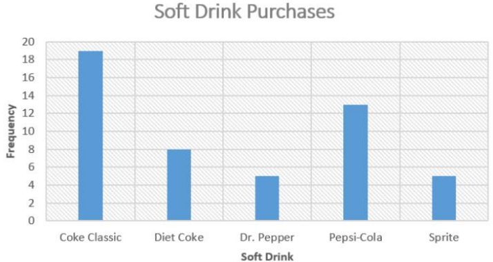 Bar chart titled Soft Drink Purchases with frequency on the y-axis: Coke Classic 19, Diet Coke 8, Dr. Pepper 5, Pepsi-Cola 13, and Sprite 5.