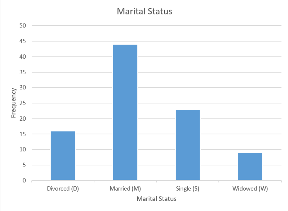 Bar chart titled Marital Status with frequency on the y-axis: Divorced (D) 16, Married (M) 44, Single (S) 23, and Widowed (W) 9, with Married the tallest bar.