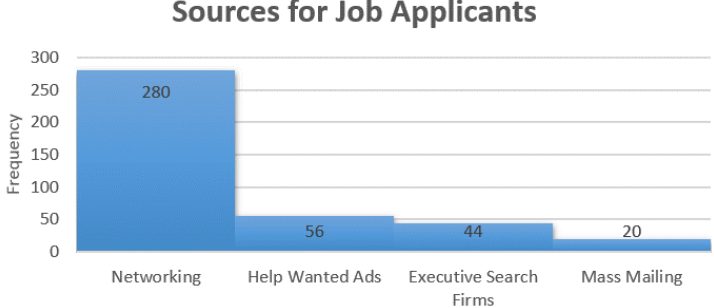 Pareto chart titled Sources for Job Applicants with bars in descending order: Networking 280, Help Wanted Ads 56, Executive Search Firms 44, and Mass Mailing 20.