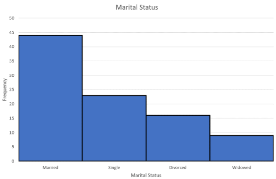 Pareto chart of marital status with touching bars in descending order: Married 44, Single 23, Divorced 16, Widowed 9; the vertical axis shows frequency from 0 to 50.