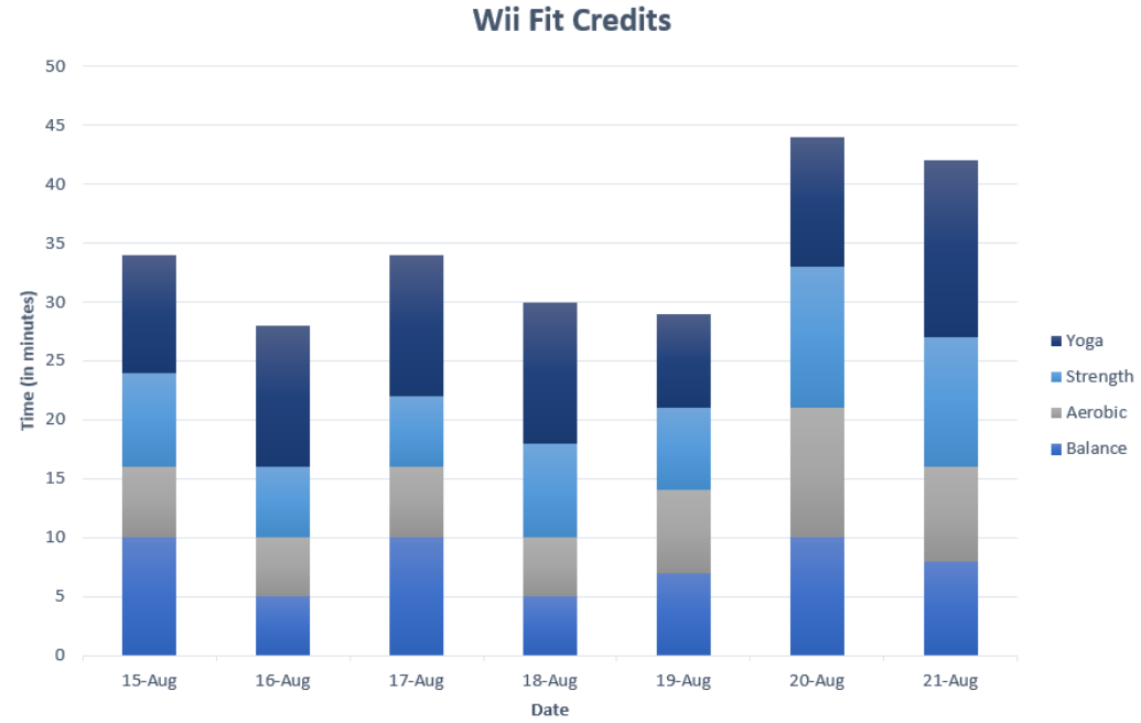 Stacked bar chart titled Wii Fit Credits showing minutes of Balance, Aerobic, Strength, and Yoga exercise per day from 15-Aug to 21-Aug; daily totals range from 28 minutes on 16-Aug to 44 minutes on 20-Aug.