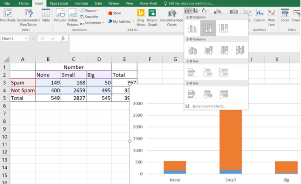 Excel Insert tab with the 2-D Column chart menu open on the stacked-column option, above a table of email counts (Spam: 149 none, 168 small, 50 big; Not Spam: 400, 2659, 495) and a draft stacked column chart.